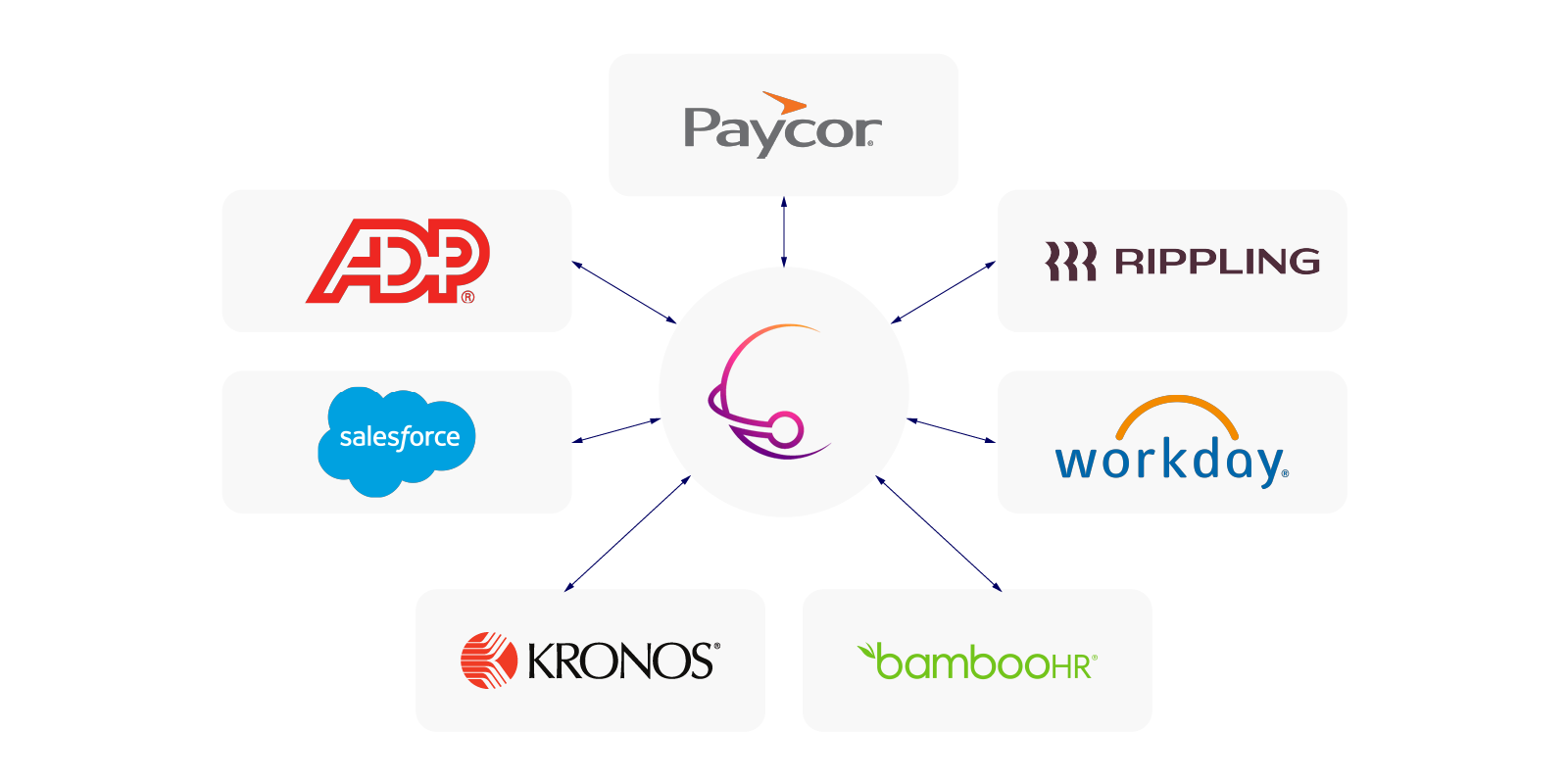 cms-integrations-general-min HRIS software integrations include ADP, Kronos, Paycor, Bamboo HR, Workday, Rippling, and more